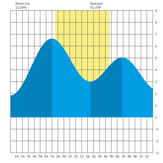 Port Orford tide chart for Wednesday, December 6, 2023