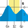 Port Orford tide chart for Wednesday, December 6, 2023