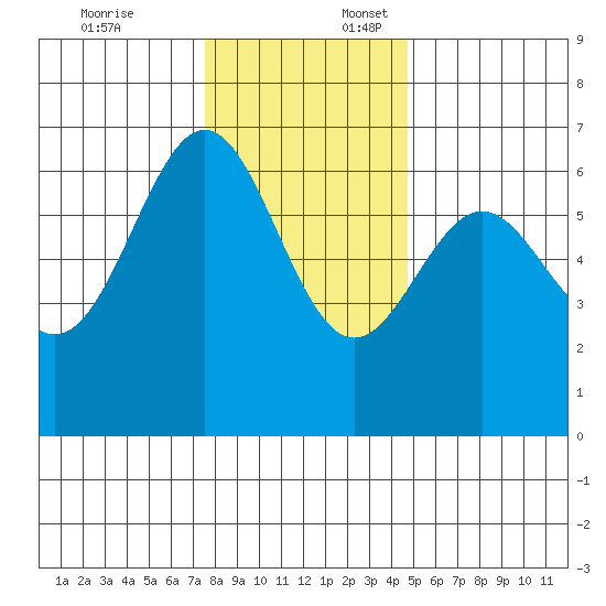 Port Orford tide chart for Thursday, December 7, 2023