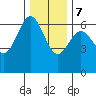 Port Orford tide chart for Thursday, December 7, 2023
