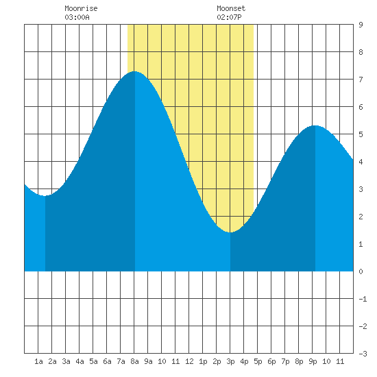 Port Orford tide chart for Friday, December 8, 2023