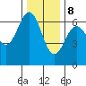 Port Orford tide chart for Friday, December 8, 2023