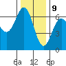 Port Orford tide chart for Saturday, December 9, 2023