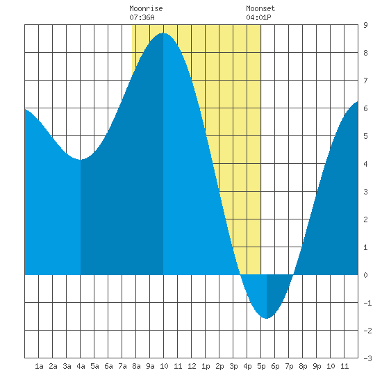 Port Orford tide chart for Wednesday, January 10, 2024