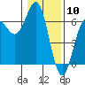 Port Orford tide chart for Wednesday, January 10, 2024