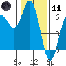 Port Orford tide chart for Thursday, January 11, 2024
