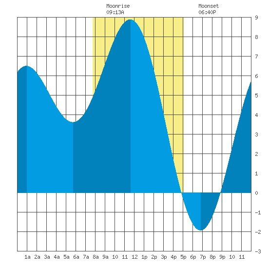 Port Orford tide chart for Friday, January 12, 2024
