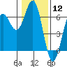 Port Orford tide chart for Friday, January 12, 2024