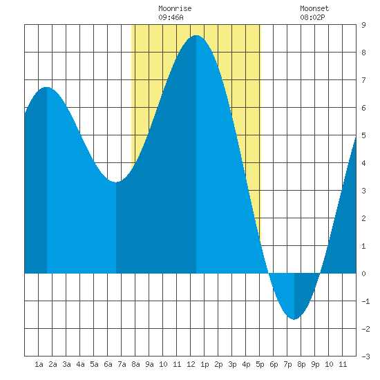 Port Orford tide chart for Saturday, January 13, 2024