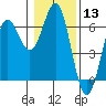 Port Orford tide chart for Saturday, January 13, 2024