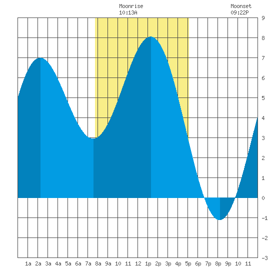 Port Orford tide chart for Sunday, January 14, 2024