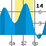 Port Orford tide chart for Sunday, January 14, 2024