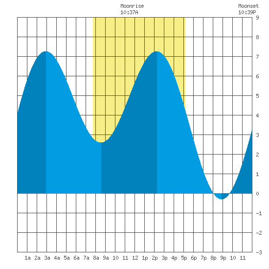 Port Orford tide chart for Monday, January 15, 2024