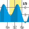 Port Orford tide chart for Monday, January 15, 2024