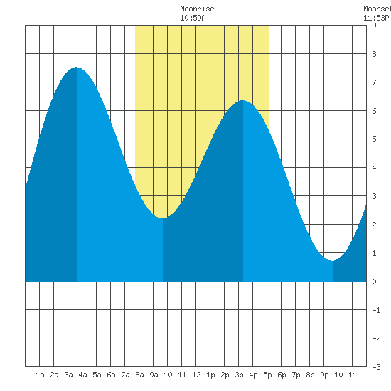 Port Orford tide chart for Tuesday, January 16, 2024
