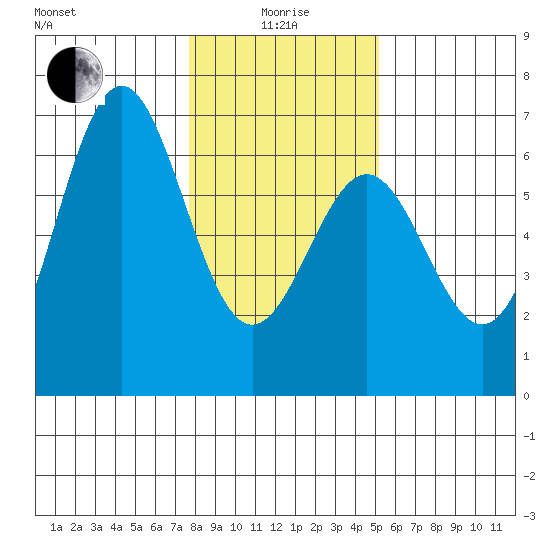 Port Orford tide chart for Wednesday, January 17, 2024