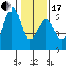 Port Orford tide chart for Wednesday, January 17, 2024