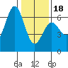 Port Orford tide chart for Thursday, January 18, 2024