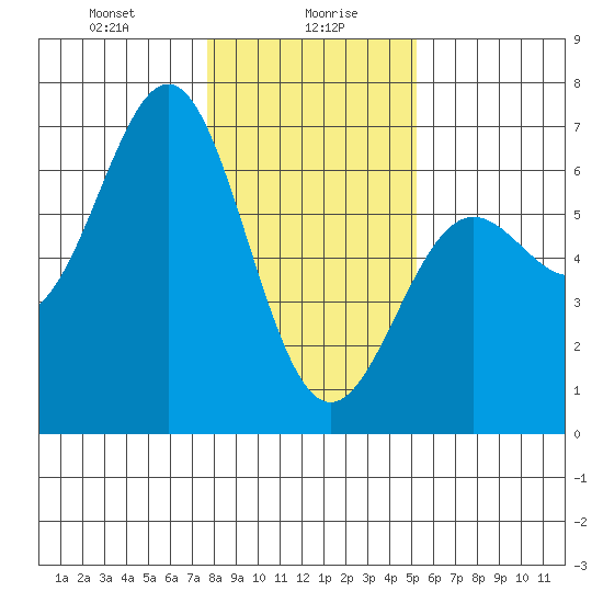 Port Orford tide chart for Friday, January 19, 2024
