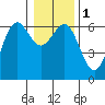 Port Orford tide chart for Monday, January 1, 2024
