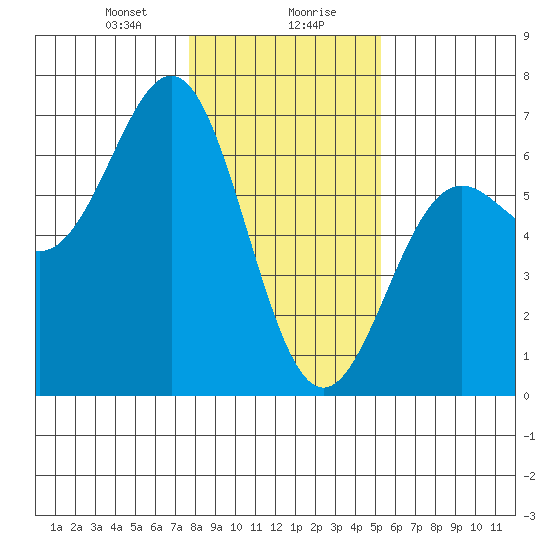 Port Orford tide chart for Saturday, January 20, 2024