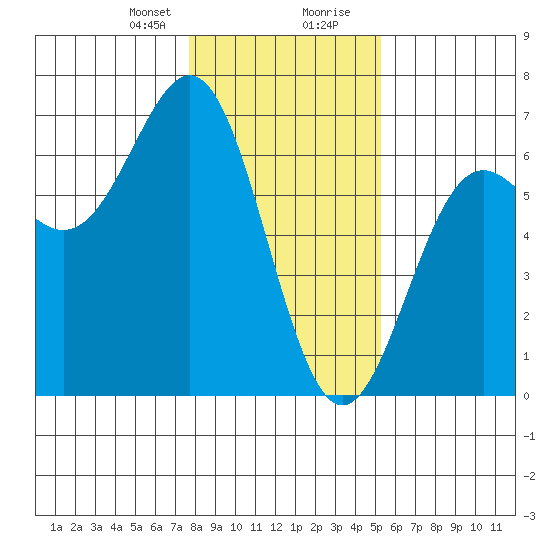 Port Orford tide chart for Sunday, January 21, 2024