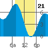 Port Orford tide chart for Sunday, January 21, 2024