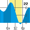 Port Orford tide chart for Monday, January 22, 2024