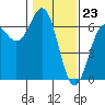 Port Orford tide chart for Tuesday, January 23, 2024