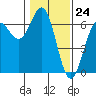 Port Orford tide chart for Wednesday, January 24, 2024