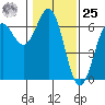 Port Orford tide chart for Thursday, January 25, 2024