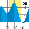 Port Orford tide chart for Friday, January 26, 2024