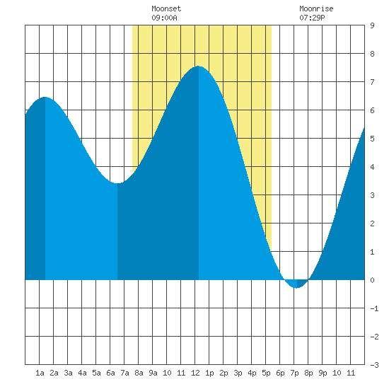 Port Orford tide chart for Saturday, January 27, 2024