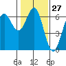 Port Orford tide chart for Saturday, January 27, 2024
