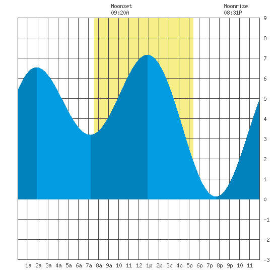 Port Orford tide chart for Sunday, January 28, 2024