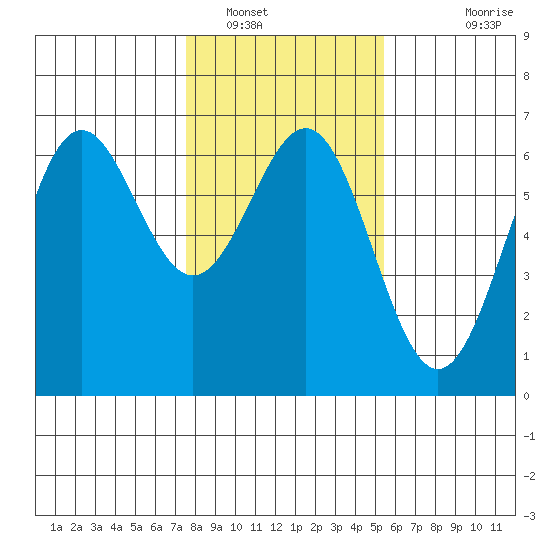 Port Orford tide chart for Monday, January 29, 2024