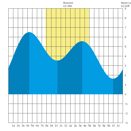 Port Orford tide chart for Tuesday, January 2, 2024