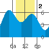 Port Orford tide chart for Tuesday, January 2, 2024