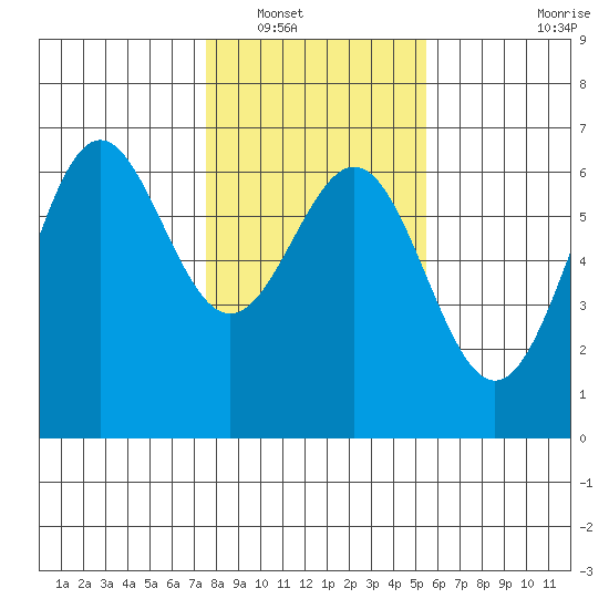 Port Orford tide chart for Tuesday, January 30, 2024