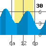 Port Orford tide chart for Tuesday, January 30, 2024
