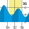 Port Orford tide chart for Wednesday, January 31, 2024