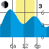 Port Orford tide chart for Wednesday, January 3, 2024