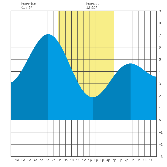 Port Orford tide chart for Friday, January 5, 2024