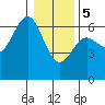 Port Orford tide chart for Friday, January 5, 2024