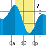 Port Orford tide chart for Sunday, January 7, 2024