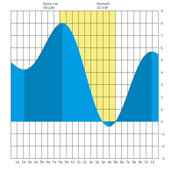Port Orford tide chart for Monday, January 8, 2024