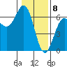 Port Orford tide chart for Monday, January 8, 2024