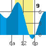 Port Orford tide chart for Tuesday, January 9, 2024