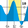 Port Orford tide chart for Saturday, February 10, 2024