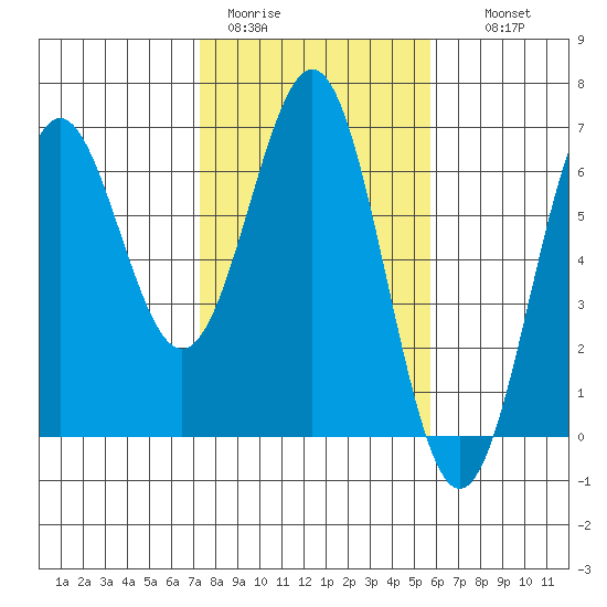 Port Orford tide chart for Sunday, February 11, 2024